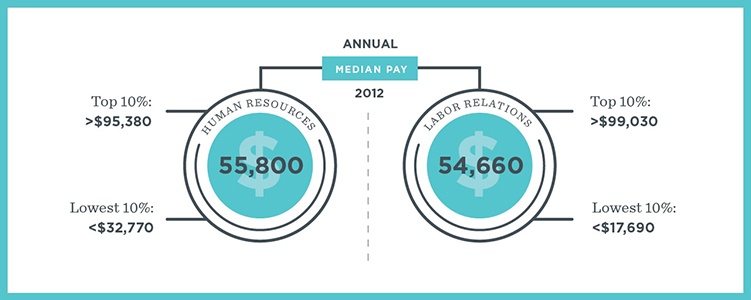 How Much Money Do HR Professionals Make INFOGRAPHIC 